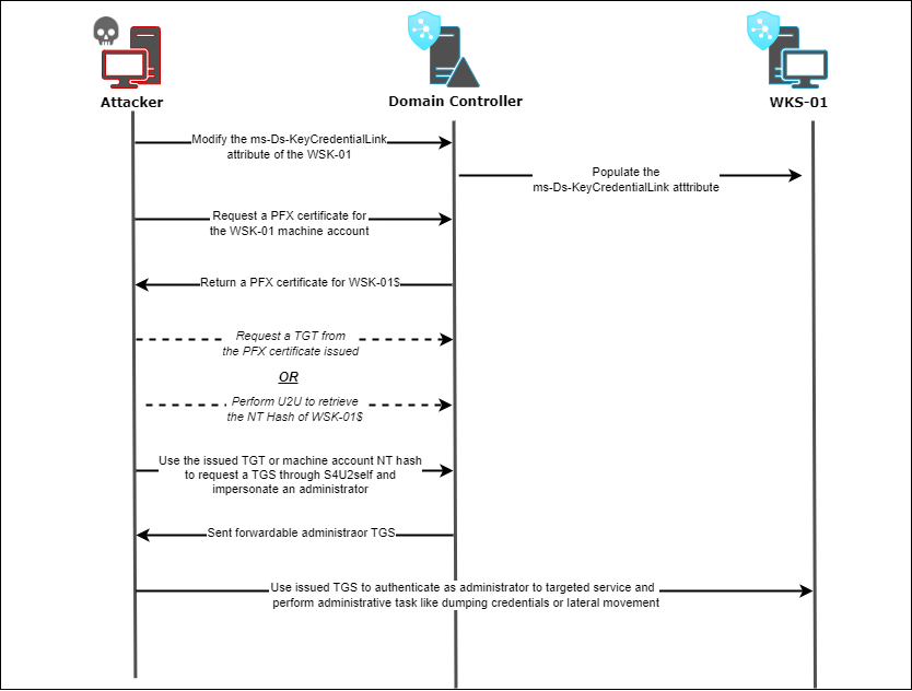 Graph representing the workflows between the attcker, the domain controller and WKS-01 machine to perform a complete Shadow Credentials attack.
