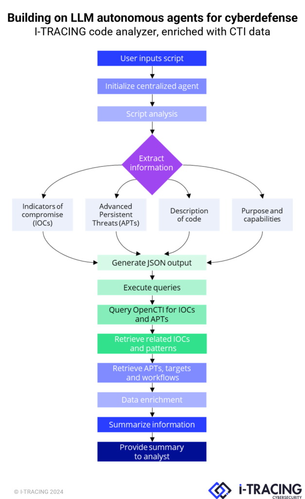 Linear process graph presenting how I-TRACING builds on LLM autonomous agents for cyberdefense. In particular, to act as a code analyzer, enriched with CTI data.