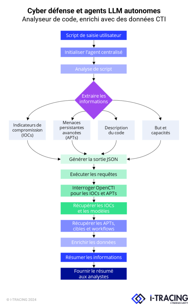 Graphique de processus linéaire présentant les étapes suivis par un agent autonome LLM pour réaliser une analyse de code, enrichi avec des données CTI.